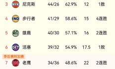 九游娱乐入口-东部球队迅速崛起，升入联盟前四