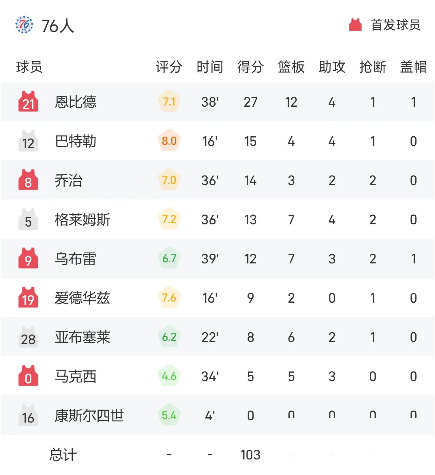 包含猛龙队员状态不佳，团队战术缺陷明显，战绩持续受困的词条